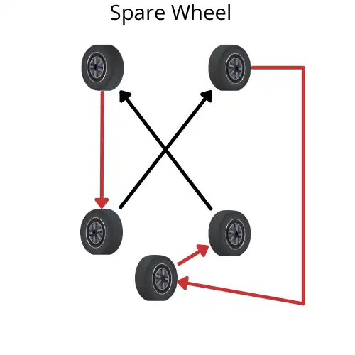 Spare Wheel Tire Rotation Process