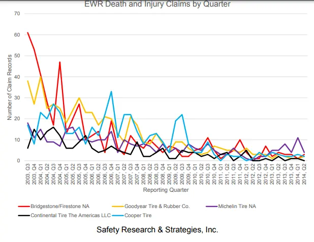 Death and injuries claims