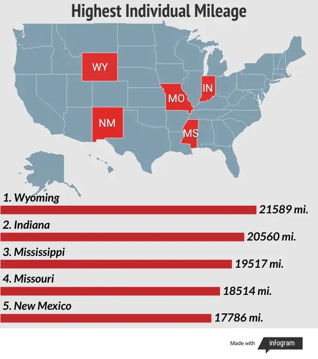 Top states with Highest Mileage per driver