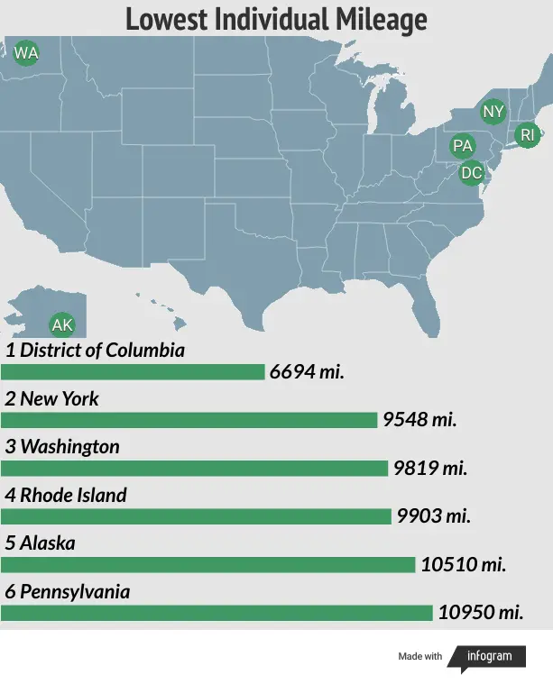 Top states with lowest average mileage per driver