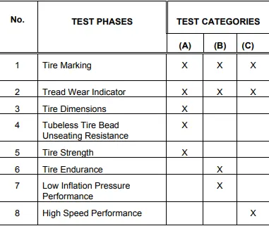 Test phases for new tires