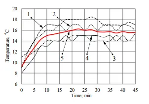 tire temperature when starts moving