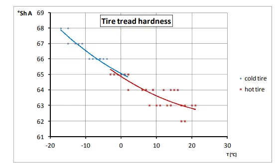 Tire tread hardness compared to temperature
